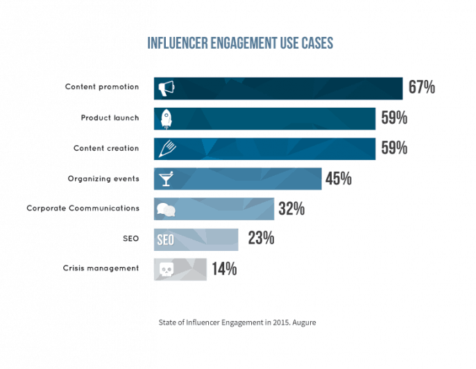 state of influencer engaement
