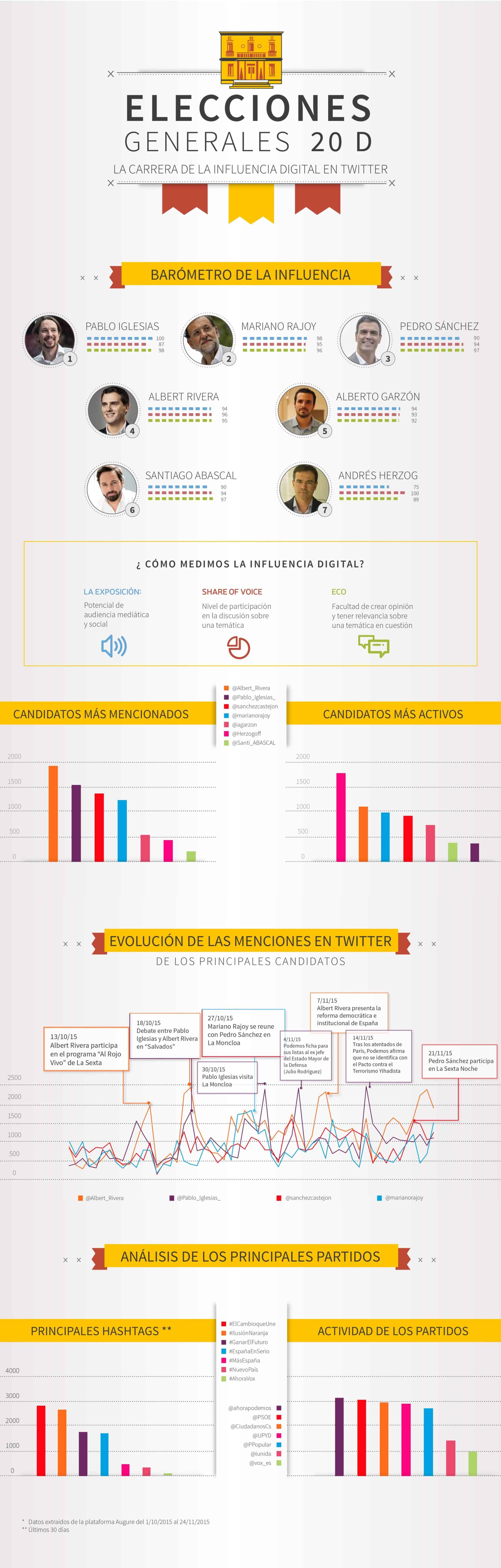 Elecciones-Generales-Spain-2015-Launchmetrics-influencia-digital