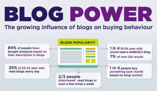 blogger influencer marketing