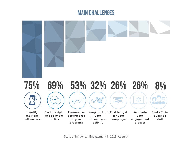 main-challenges-influencer-report-augure
