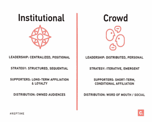 Reputation-Time-Crowd-vs-institutional