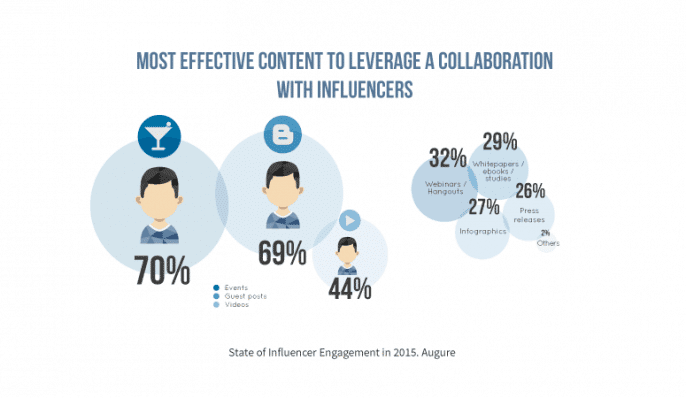 The State of In fluencer Engagement