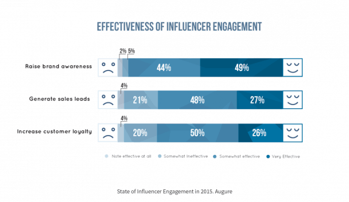 The State of Influencer Engagement 2015