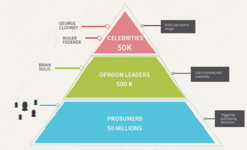 influencer engagement pyramid