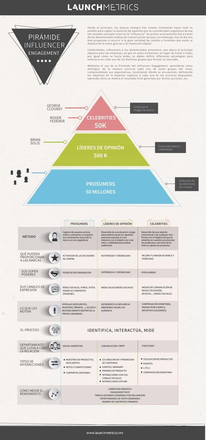 infografia-piramide-influencer-engagement-launchmetrics
