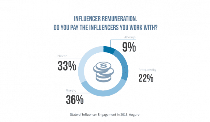 The State of Influencer Engagement