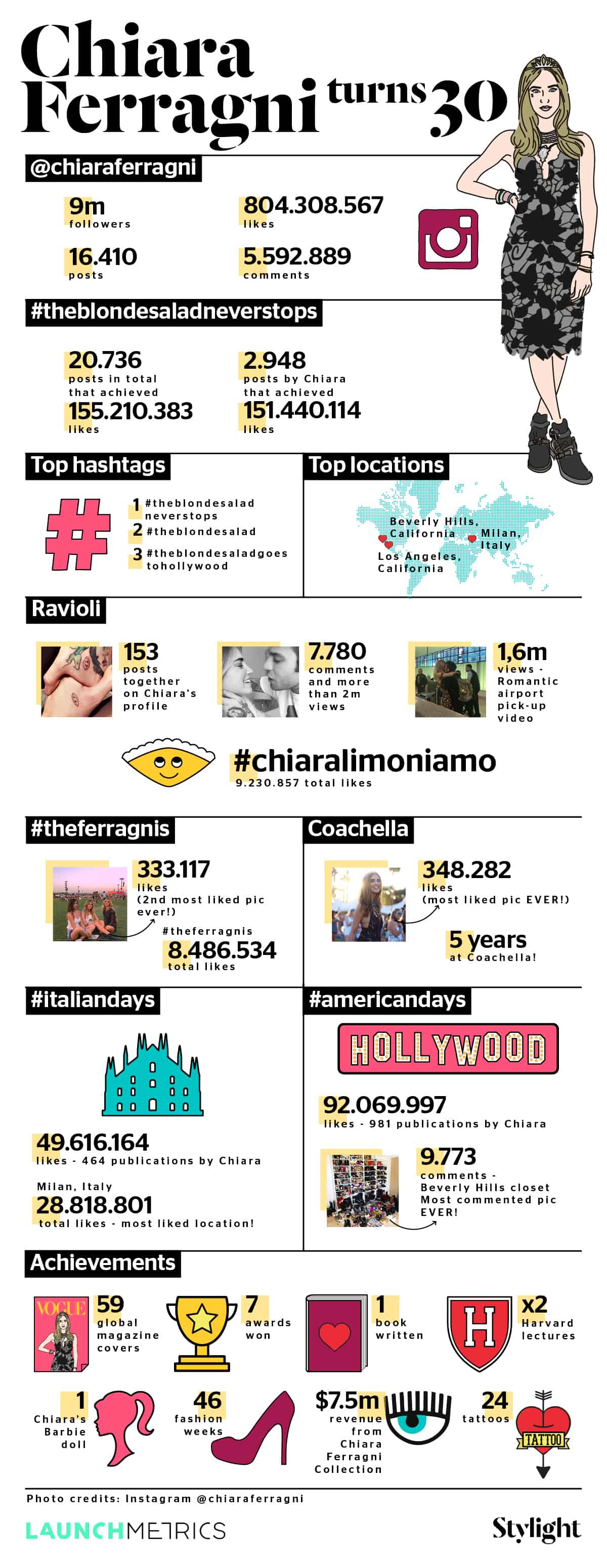 Infographic Chiara Ferragni 30 years in numbers - Stylight
