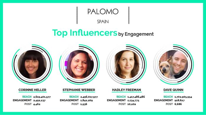 Palomo Spain Influencers