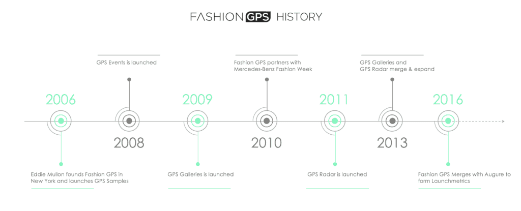 Fashion GPS Company History