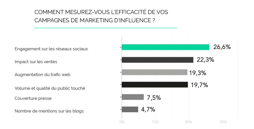 marketing d'influence chiffres