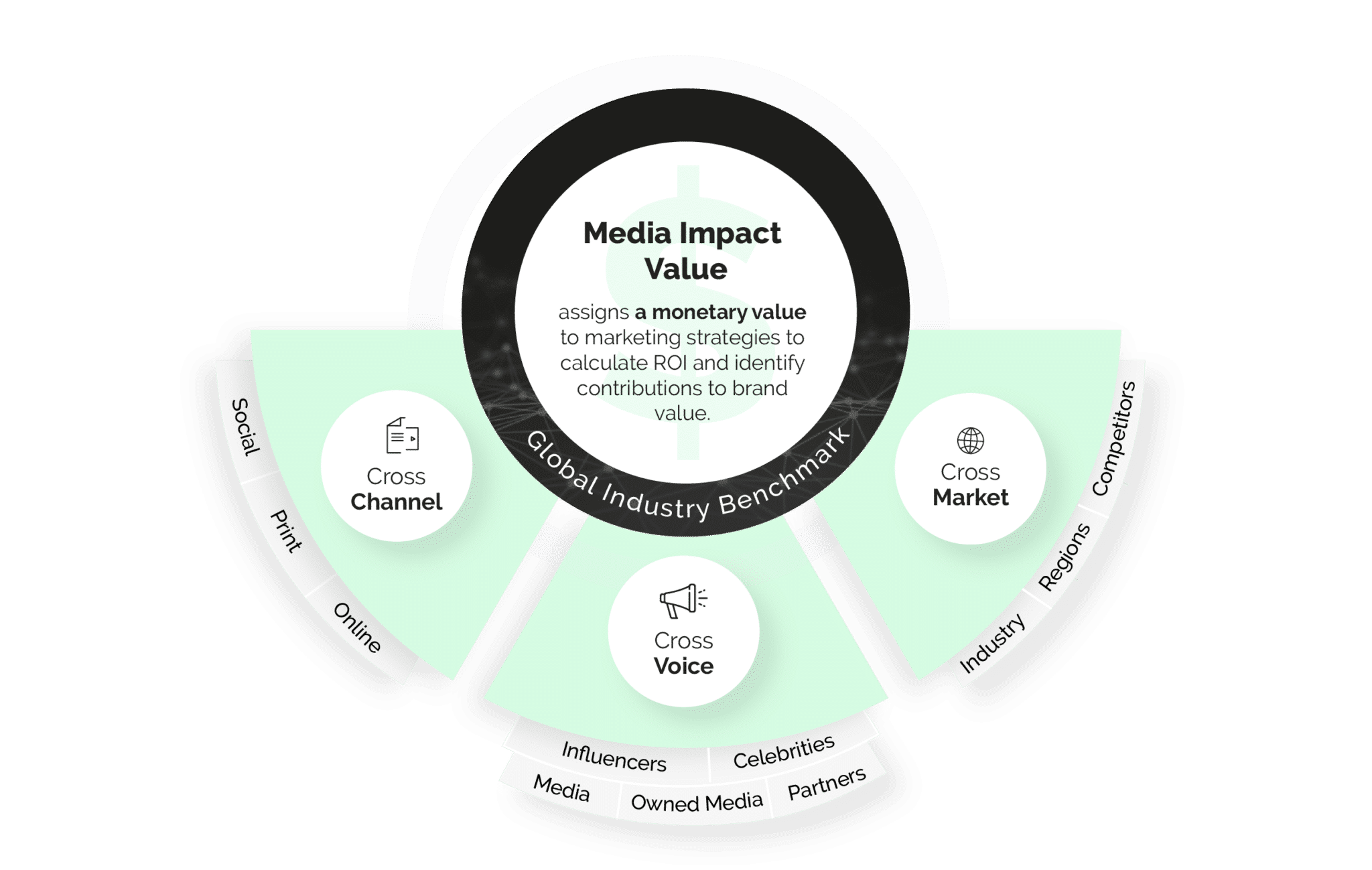 Media Impact Value