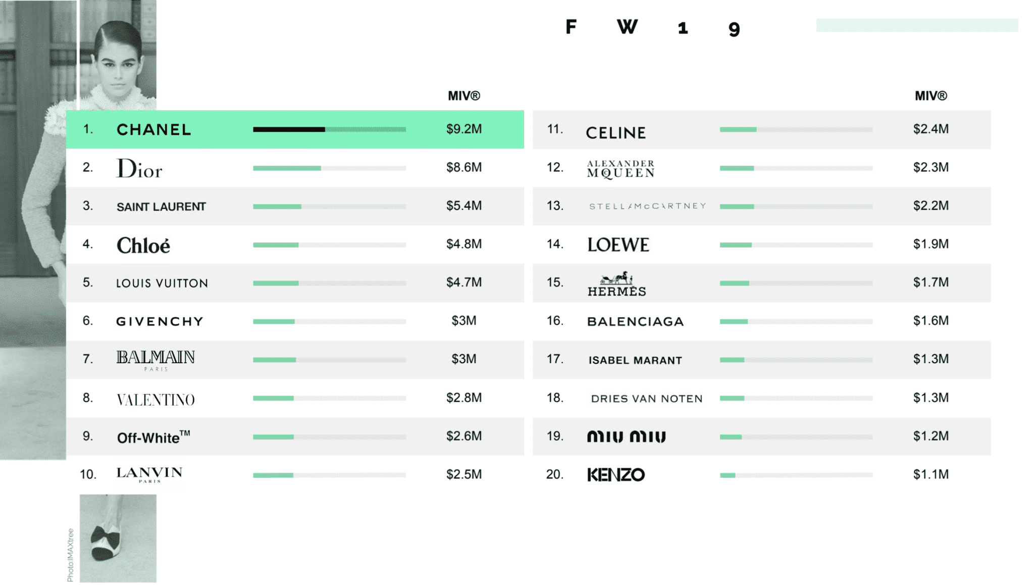 classement marques en fonction du MIV PFW FW19