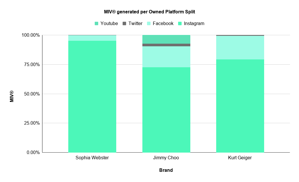 Graph showing MIV generated per Owned Platform Split for Luxury Shoe Brands Kurt Geiger, Sophia Wester and Jimmy Choo