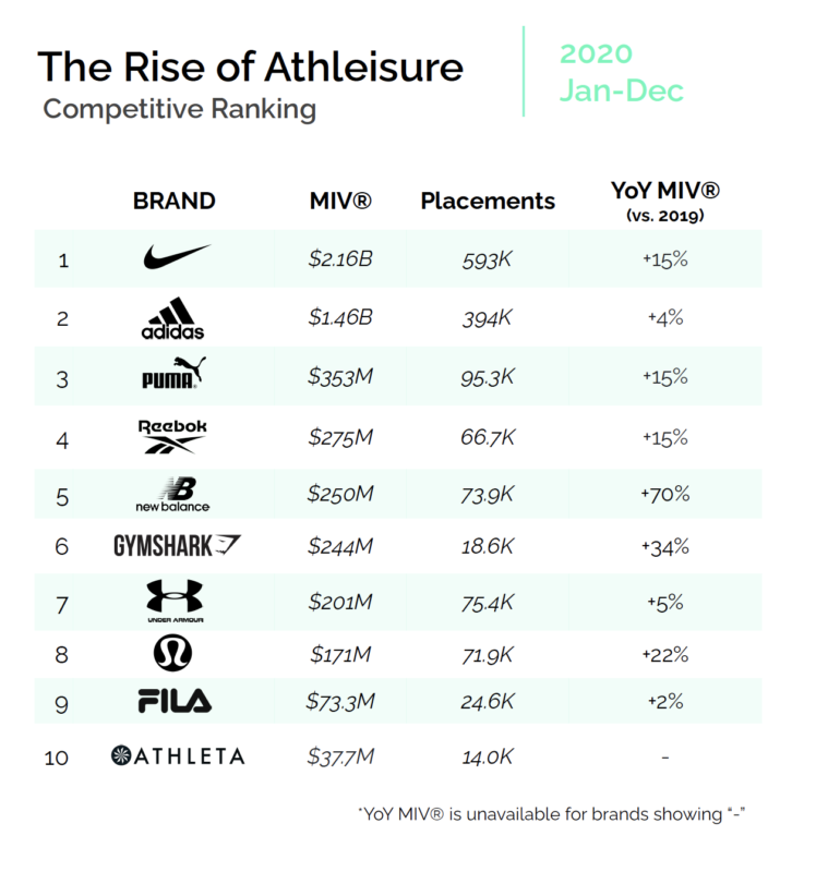 The Rise of Athleisure During the Pandemic - Launchmetrics