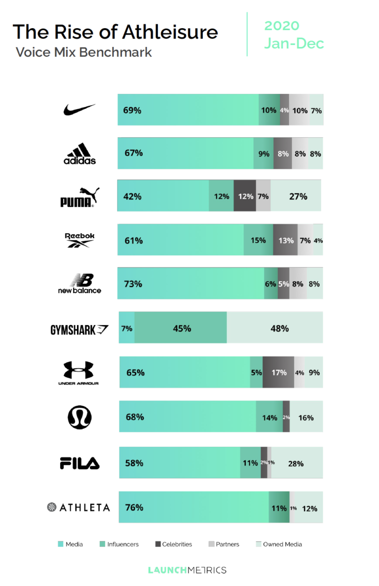 The Rise of Athleisure During the Pandemic - Launchmetrics