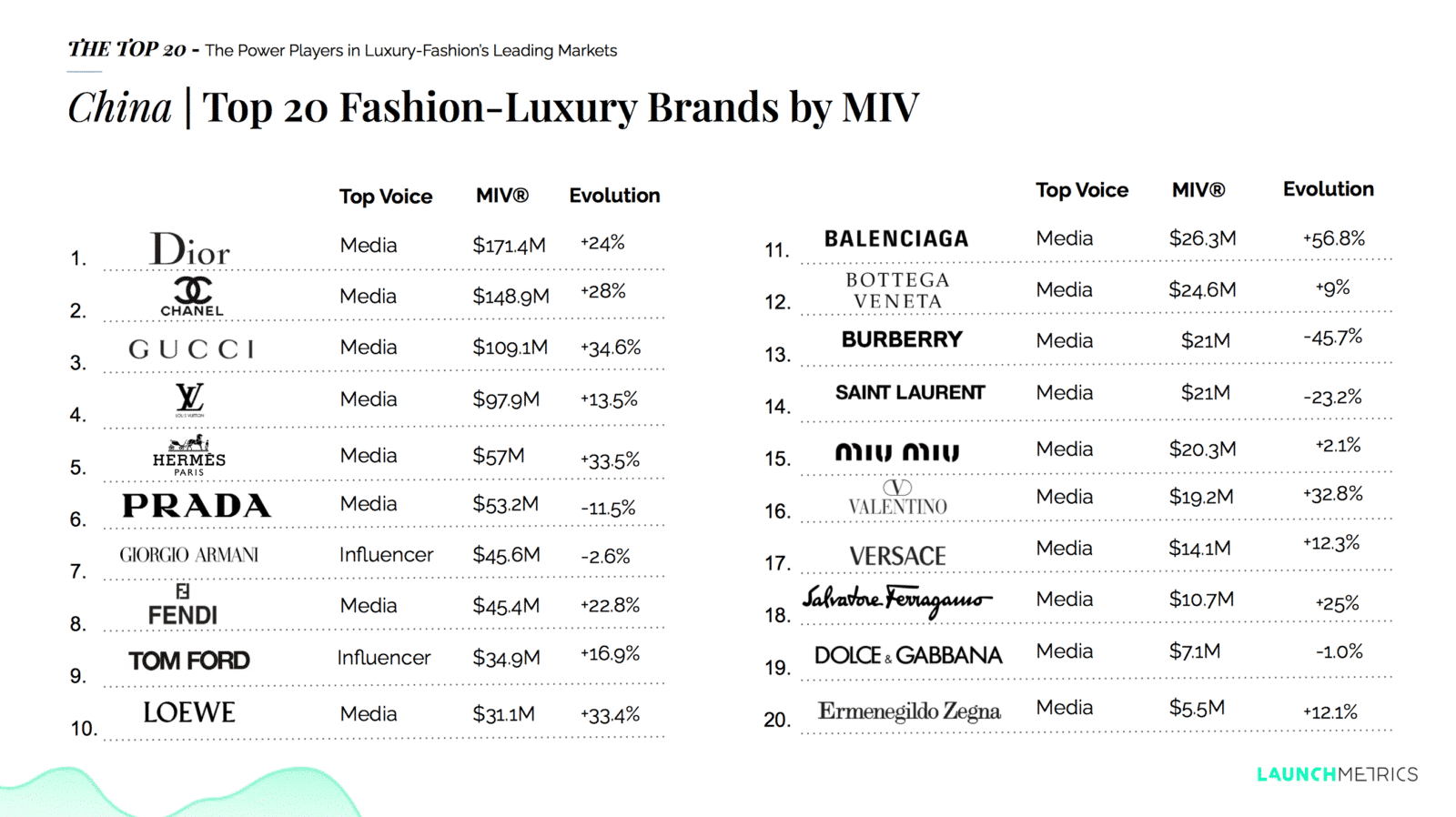 The Top 20 Ranking of Luxury Fashion Brands in US, China and Europe