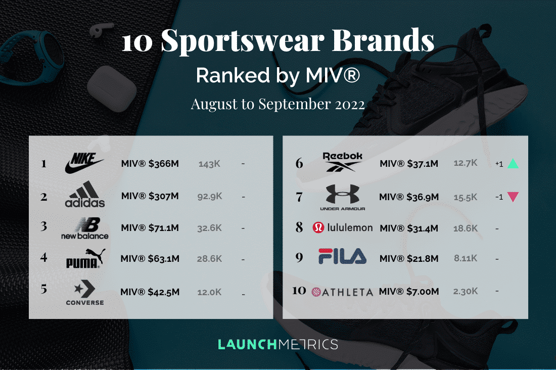 Brands Sportswear Performance Benchmark MIV