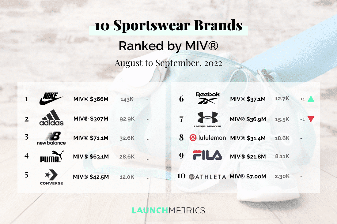 Telemacos Government ordinance Interesting 10 Performing Sportswear Brands in 2022 Ranked by MIV