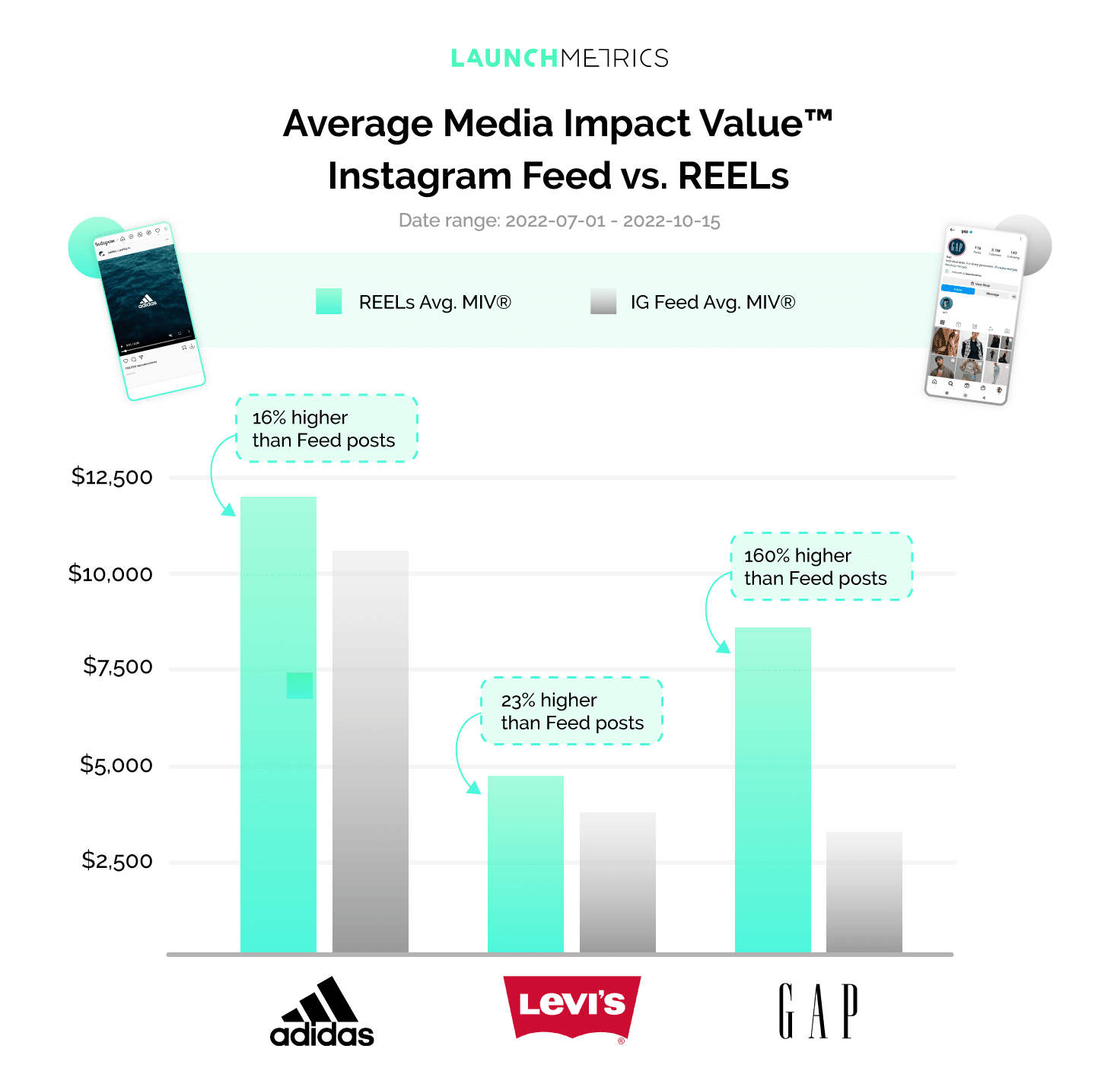 Instagram Reel Insights: How much Value it drives