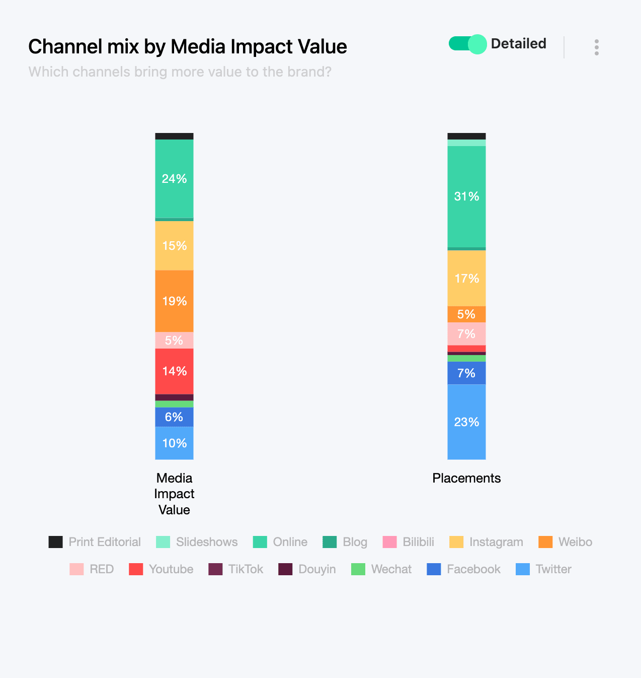 Mango's 
Channel Mix by Media Impact Value