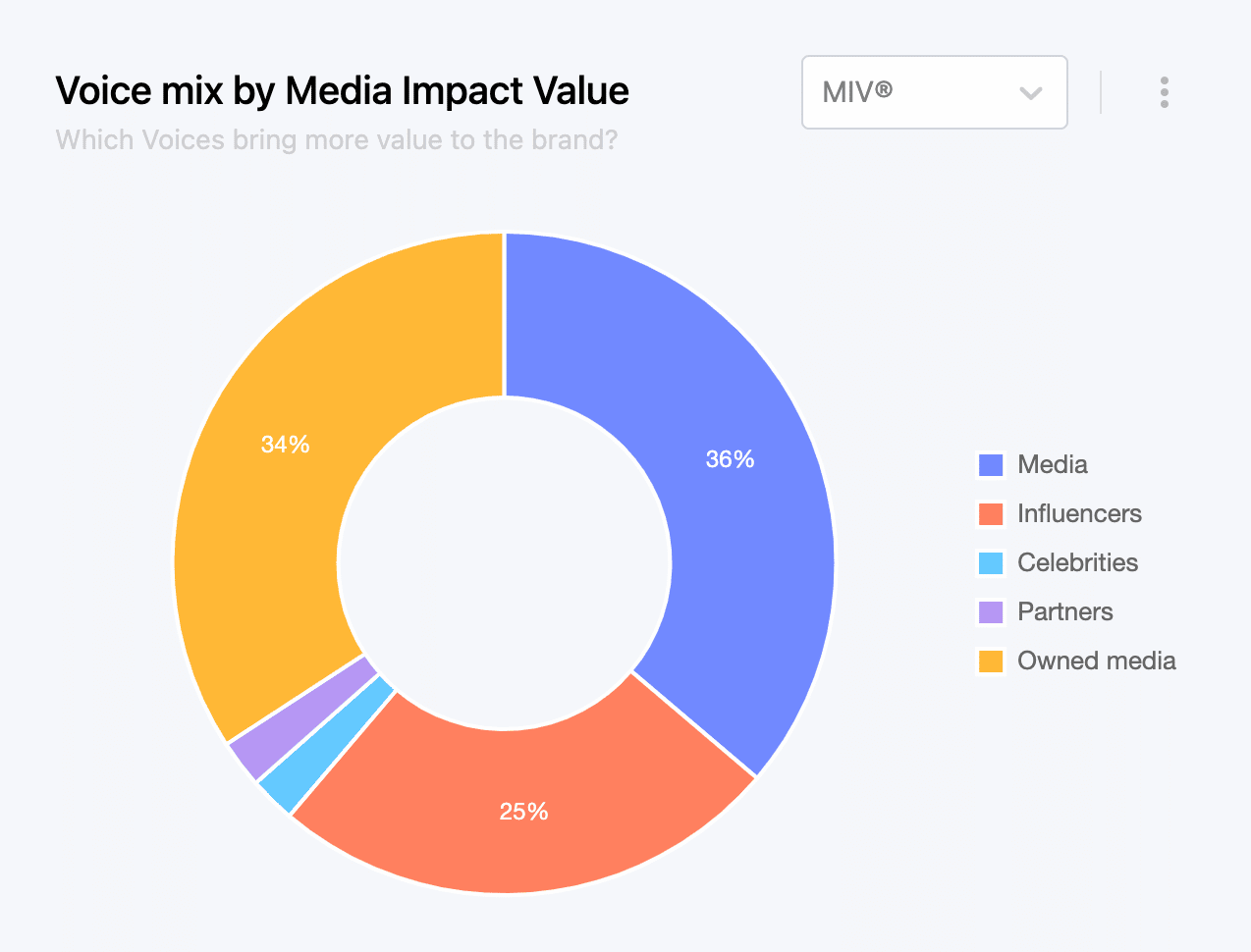 UNIQLO's Voice Mix by Media Impact Value