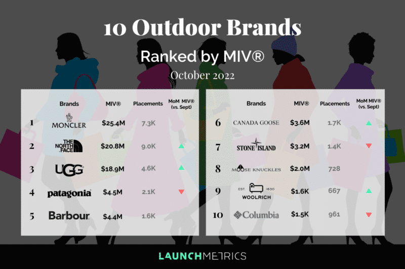 Outdoor Fashion Brands Ranked by MIV®