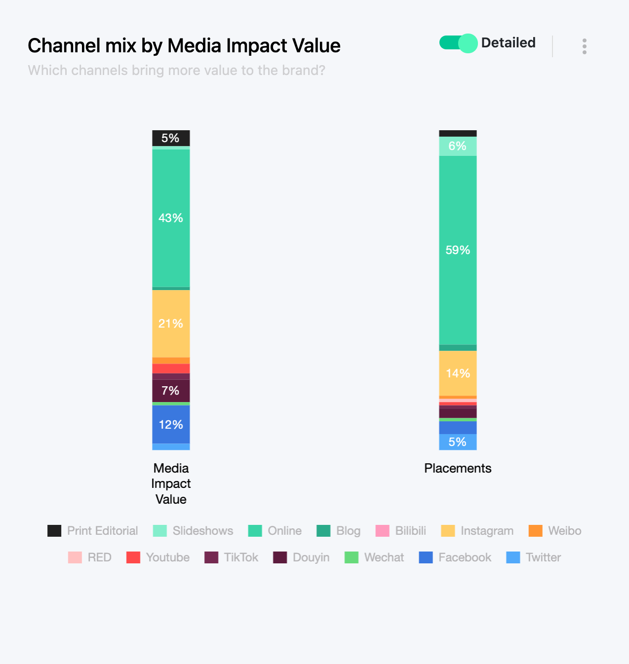 Levi's Channel Mix by Media Impact Value™ (October 2022)