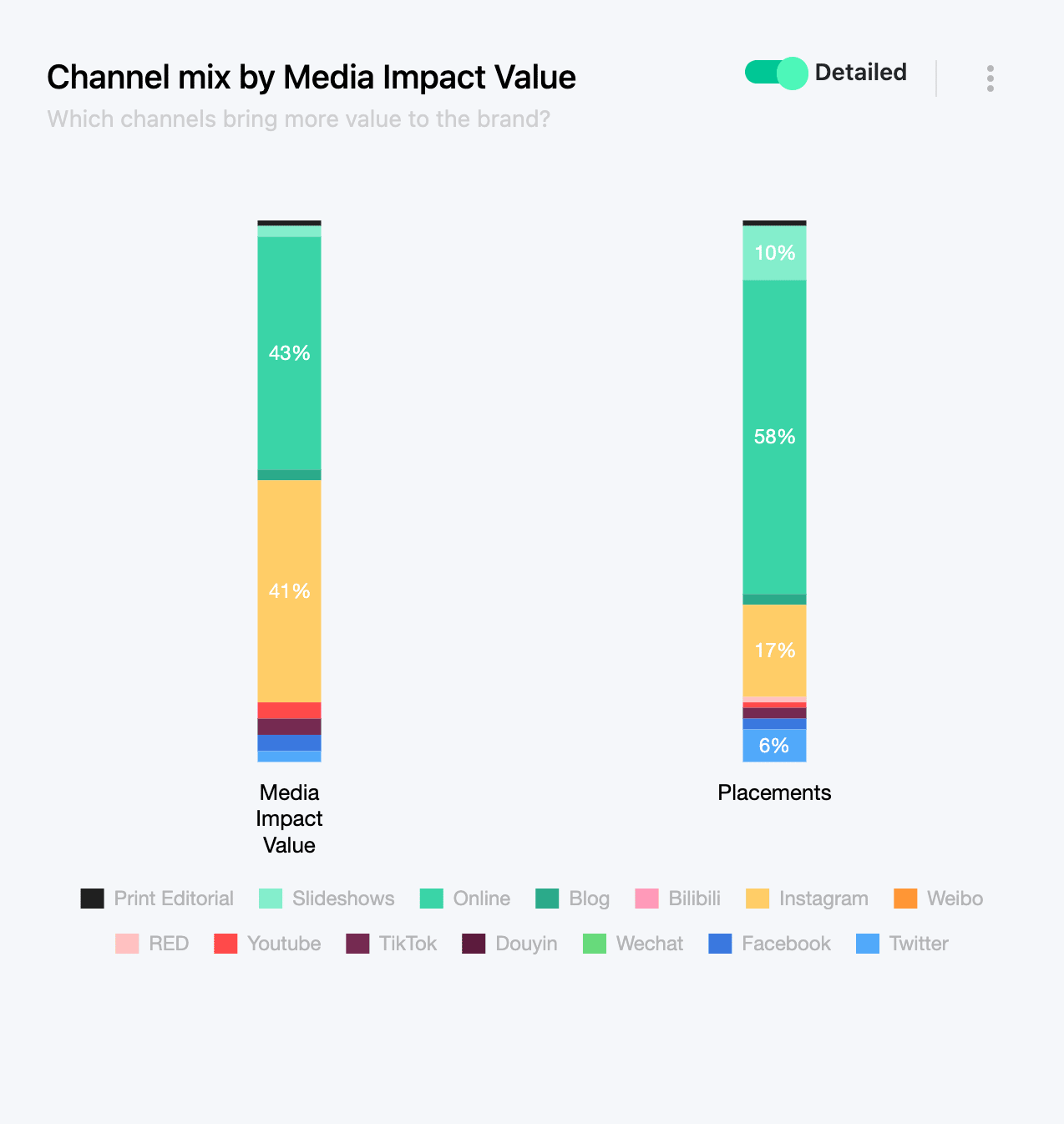 Urban Outfitters: Channel Mix by Media Impact Value