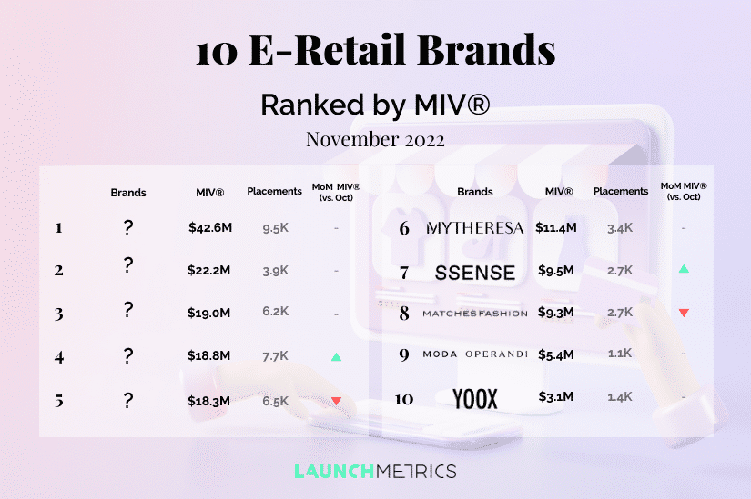10 E-retail Brands chart