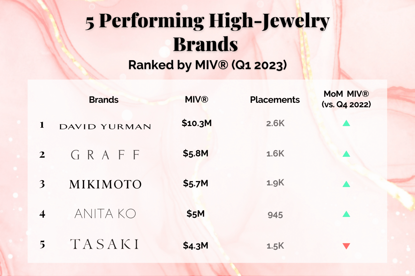 5 Performing High-Jewelry Brands