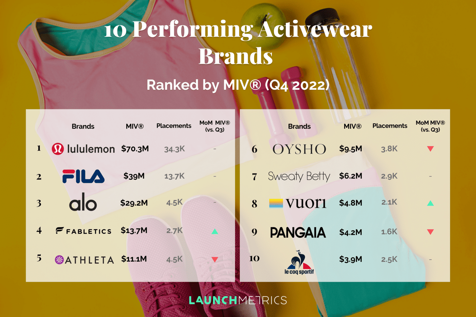 10 Performing Activewear Brands
