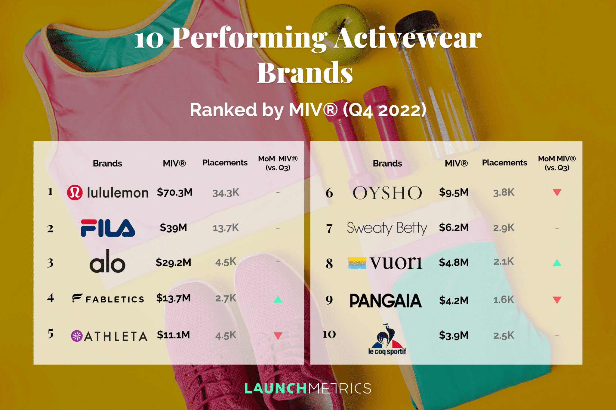 10 Performing Activewear Brands in Q4 2022 - Launchmetrics