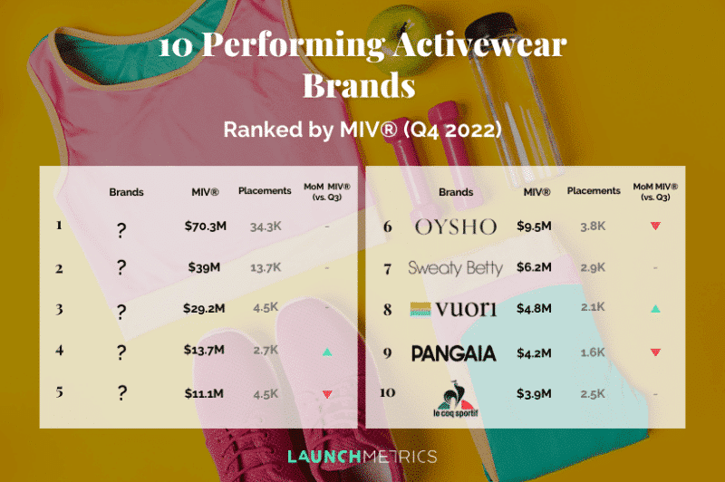 10 Performing Activewear Brands in Q4 2022, Ranked by MIV®