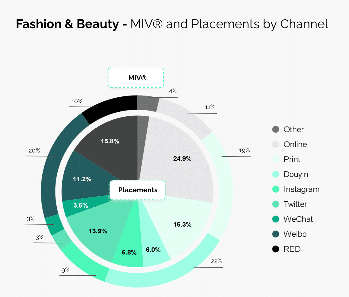 Fashion & Beauty - MIV® and Placements by Channel
