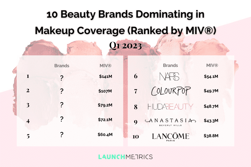 Beauty Insights │ Why Makeup Dominated the Beauty Subcategory