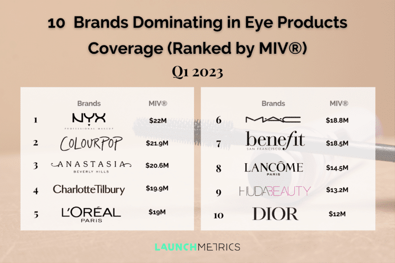 10 Brands Dominating in Eye Products Coverage