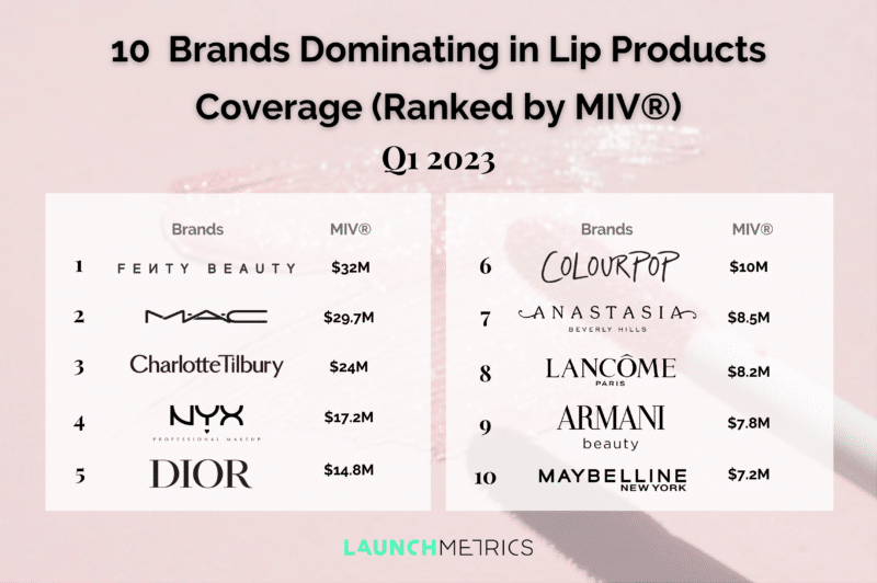 10 Brands Dominating in Lip Products Coverage