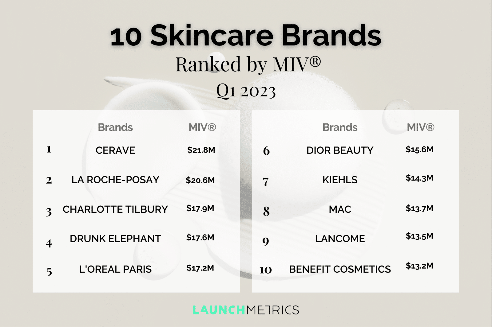 Beauty Insights: 10 Skincare Brands Ranked by MIV