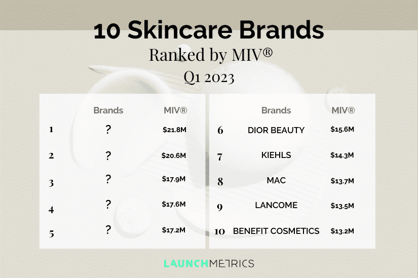teaser for 10 Skincare Brands (Ranked by MIV®)
