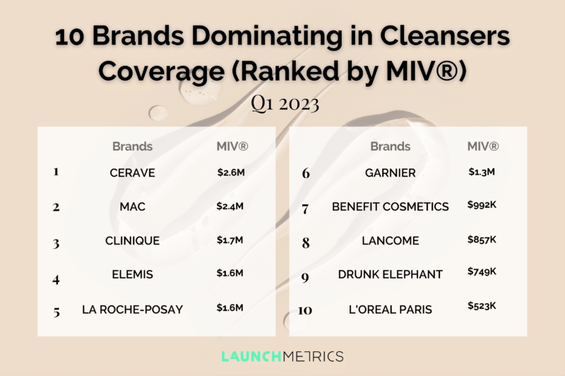 10 Brands Dominating in Cleansers