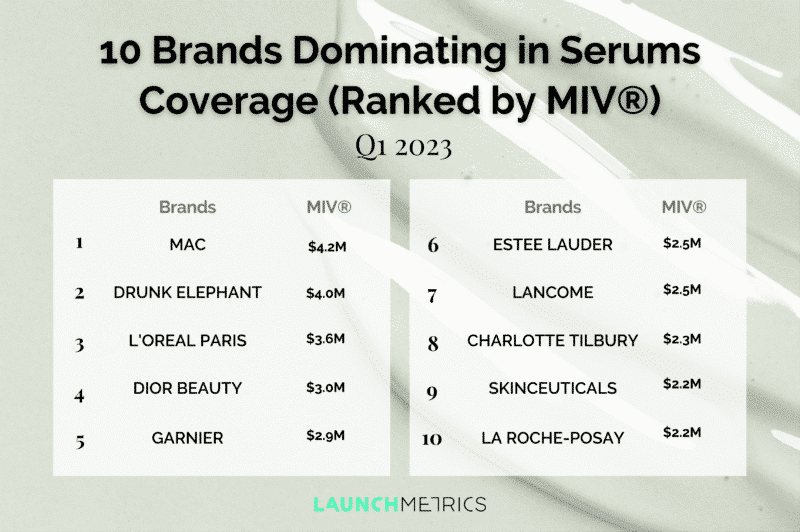 10 Brands Dominating in Serums