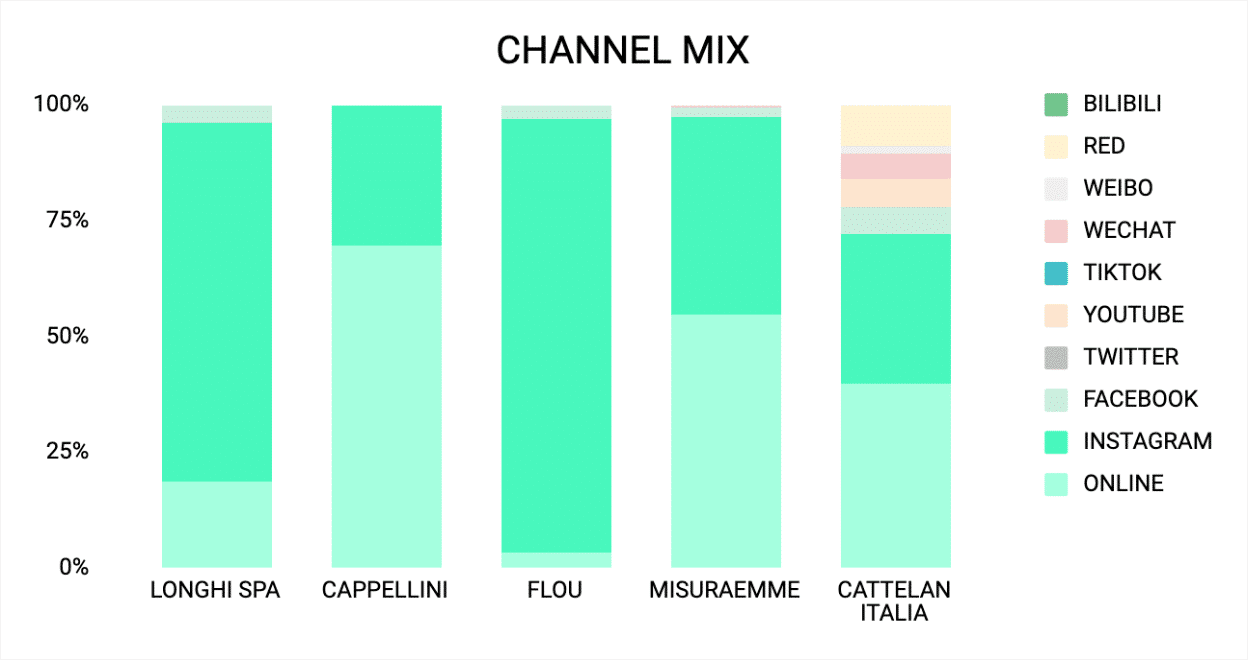 Channel Mix benchmark for Italian Furniture Brands