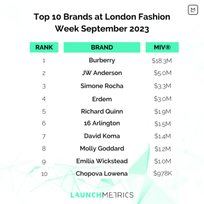 Top 10 Brands at London Fashion Week September 2023
