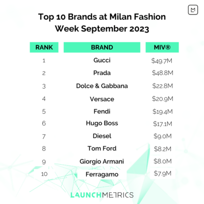 Top 10 Brands at Milan Fashion Week September 2023