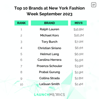 Top 10 Brands at New York Fashion Week September 2023