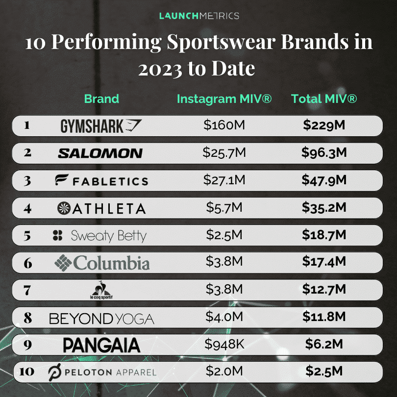 10 Performing Sportswear Brands in 2023 to Date