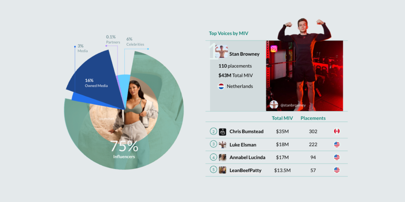 Piechart showing how 75% of MIV came from Influencers, and Stan Browney sits at the top of Voices by MIV, with $43M in MIV from 110 placements. 