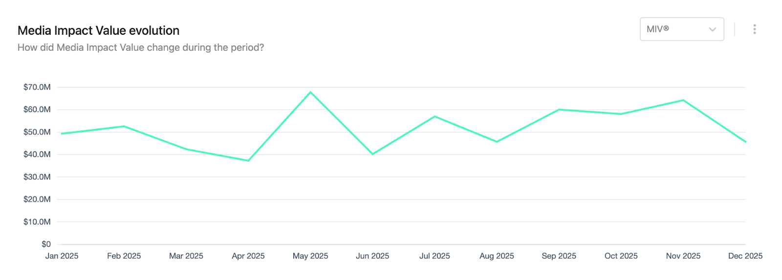 A graph showing the MIV evolution for Rhode, with a spike in May, aligning with the news of its acquisition by e.l.f. Beauty. 