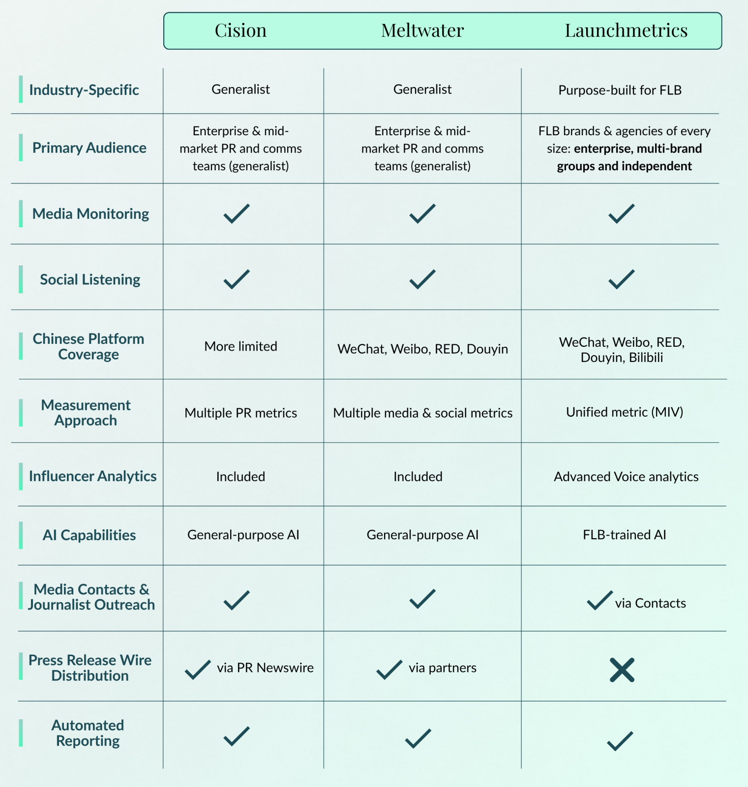 Comparison table of Cision vs Meltwater vs Launchmetrics, highlighting how Launchmetrics focuses more on Fashion, Lifestyle and Beauty (FLB).