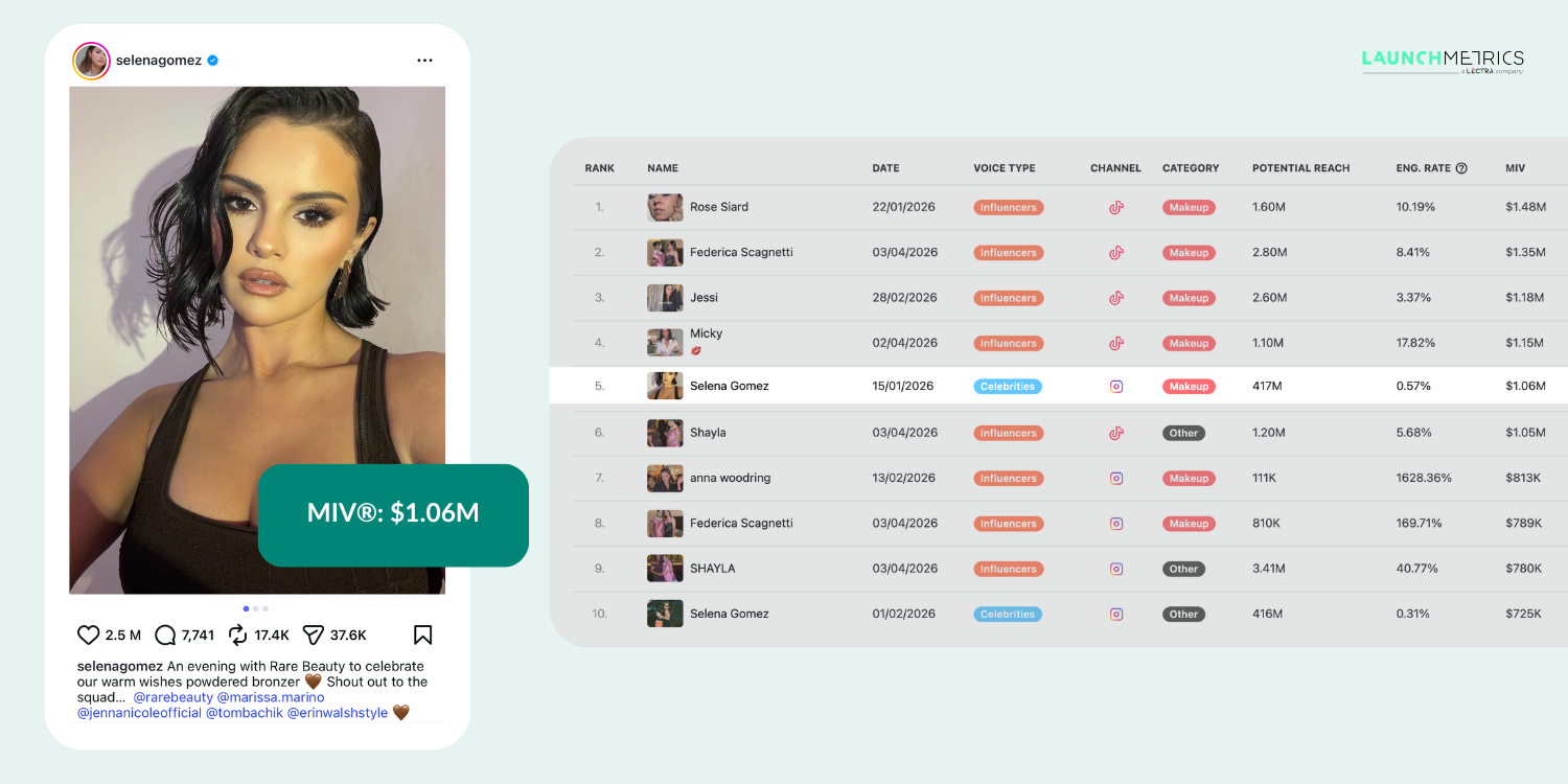 Compilation of Top 30 Placements in Launchmetrics BPC, with a screenshot of Selena Gomez posing in a brown top on her Instagram. Box shows MIV: $1.06M generated,